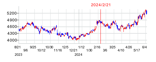 2024年2月21日 15:48前後のの株価チャート
